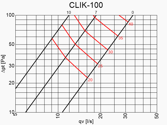 climecon Tuloilmaventtiili climecon clik 100